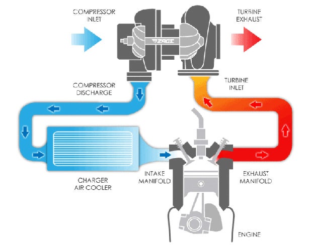 The diagram above shows how a turbocharger functions: hot exhaust turns the turbine, which then compresses cold air into the engine cylinder (Wikimedia Commons).
